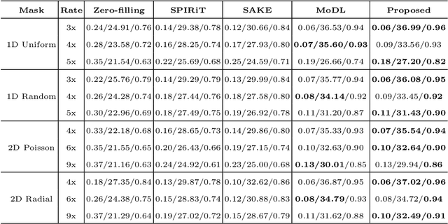 Figure 2 for Model-based Convolutional De-Aliasing Network Learning for Parallel MR Imaging
