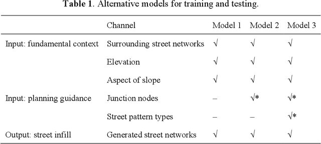 Figure 1 for Incorporating planning intelligence into deep learning: A planning support tool for street network design