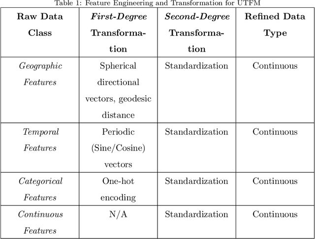 Figure 2 for Uncertainty Quantification and Propagation for Airline Disruption Management