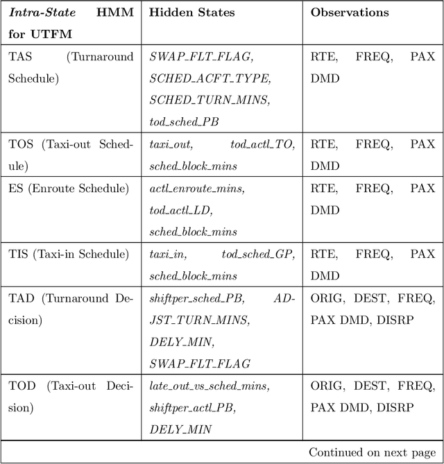 Figure 4 for Uncertainty Quantification and Propagation for Airline Disruption Management