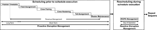 Figure 1 for Uncertainty Quantification and Propagation for Airline Disruption Management