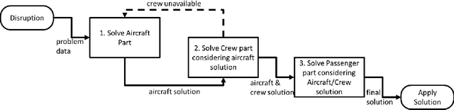 Figure 3 for Uncertainty Quantification and Propagation for Airline Disruption Management