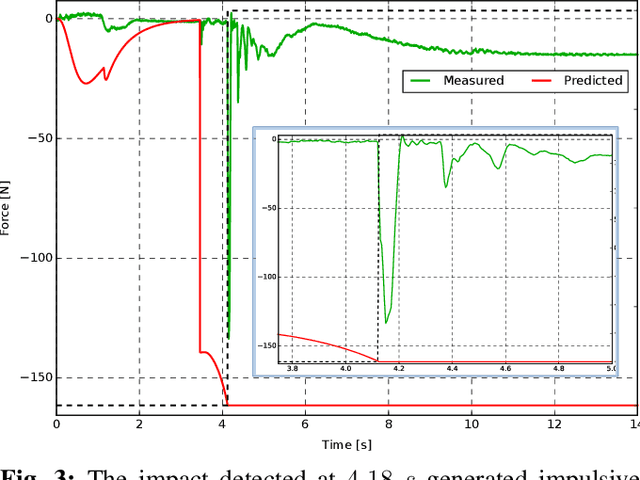 Figure 3 for Impact-aware humanoid robot motion generation with a quadratic optimization controller