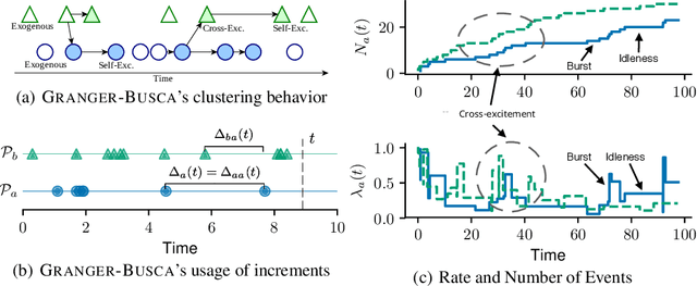 Figure 1 for Fast Estimation of Causal Interactions using Wold Processes