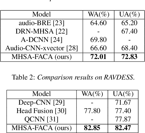 Figure 3 for Improving Speech Emotion Recognition Through Focus and Calibration Attention Mechanisms