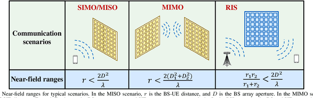 Figure 2 for Near-Field Communications for 6G: Fundamentals, Challenges, Potentials, and Future Directions