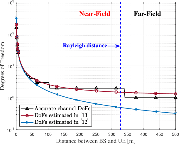 Figure 4 for Near-Field Communications for 6G: Fundamentals, Challenges, Potentials, and Future Directions