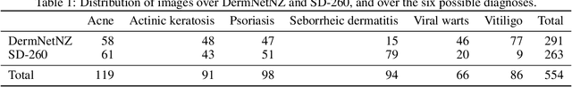Figure 2 for DermX: an end-to-end framework for explainable automated dermatological diagnosis