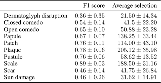 Figure 4 for DermX: an end-to-end framework for explainable automated dermatological diagnosis