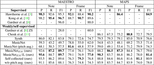 Figure 2 for Unaligned Supervision For Automatic Music Transcription in The Wild