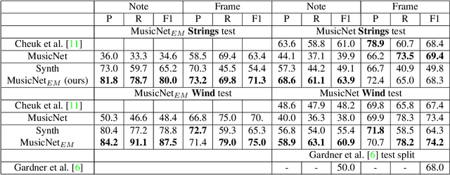 Figure 3 for Unaligned Supervision For Automatic Music Transcription in The Wild