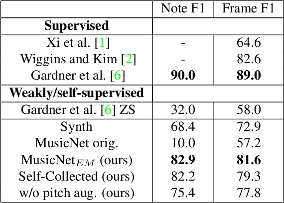 Figure 4 for Unaligned Supervision For Automatic Music Transcription in The Wild