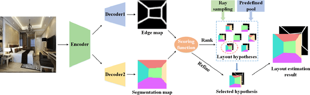 Figure 3 for Edge-Semantic Learning Strategy for Layout Estimation in Indoor Environment