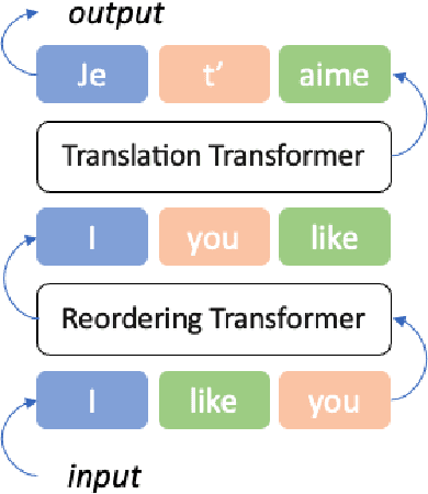 Figure 3 for Dynamic Position Encoding for Transformers