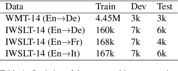 Figure 2 for Dynamic Position Encoding for Transformers