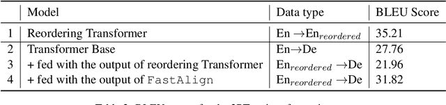 Figure 4 for Dynamic Position Encoding for Transformers