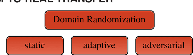 Figure 3 for Robot Learning from Randomized Simulations: A Review