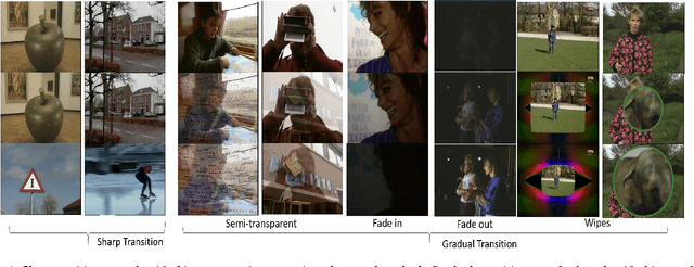 Figure 1 for Large-scale, Fast and Accurate Shot Boundary Detection through Spatio-temporal Convolutional Neural Networks