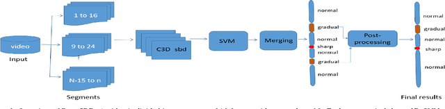 Figure 3 for Large-scale, Fast and Accurate Shot Boundary Detection through Spatio-temporal Convolutional Neural Networks