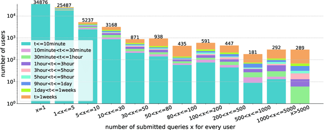 Figure 2 for Revealing Secrets in SPARQL Session Level