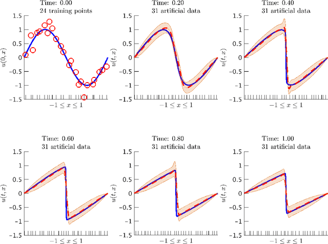 Figure 2 for Numerical Gaussian Processes for Time-dependent and Non-linear Partial Differential Equations