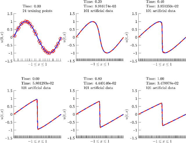 Figure 4 for Numerical Gaussian Processes for Time-dependent and Non-linear Partial Differential Equations