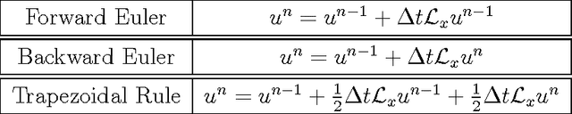 Figure 1 for Numerical Gaussian Processes for Time-dependent and Non-linear Partial Differential Equations