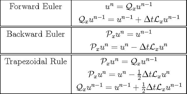 Figure 3 for Numerical Gaussian Processes for Time-dependent and Non-linear Partial Differential Equations