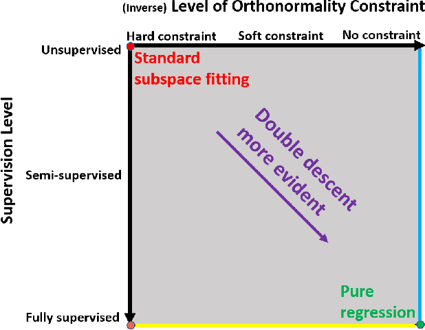 Figure 1 for Subspace Fitting Meets Regression: The Effects of Supervision and Orthonormality Constraints on Double Descent of Generalization Errors