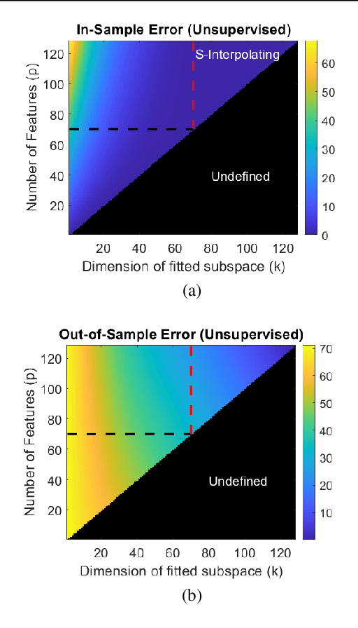 Figure 2 for Subspace Fitting Meets Regression: The Effects of Supervision and Orthonormality Constraints on Double Descent of Generalization Errors
