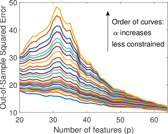 Figure 3 for Subspace Fitting Meets Regression: The Effects of Supervision and Orthonormality Constraints on Double Descent of Generalization Errors