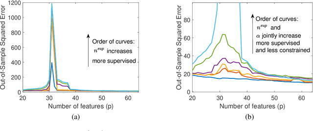 Figure 4 for Subspace Fitting Meets Regression: The Effects of Supervision and Orthonormality Constraints on Double Descent of Generalization Errors