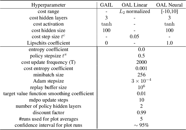 Figure 4 for Online Apprenticeship Learning