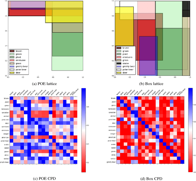 Figure 3 for Probabilistic Embedding of Knowledge Graphs with Box Lattice Measures