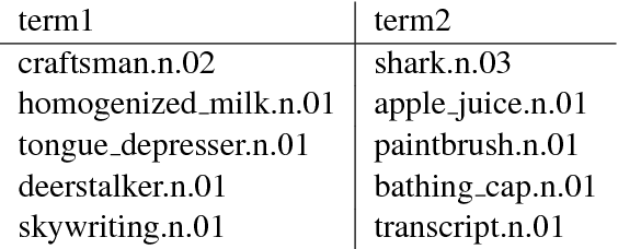 Figure 4 for Probabilistic Embedding of Knowledge Graphs with Box Lattice Measures