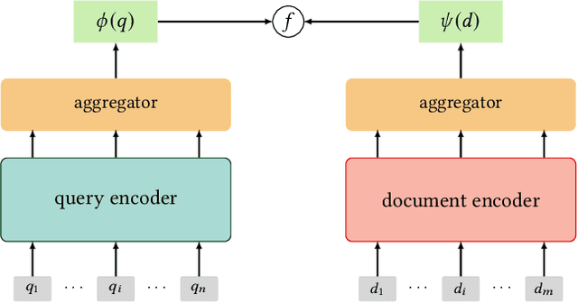 Figure 2 for Semantic Models for the First-stage Retrieval: A Comprehensive Review
