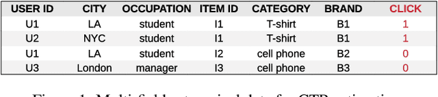 Figure 1 for Deep Learning for Click-Through Rate Estimation