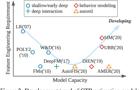 Figure 2 for Deep Learning for Click-Through Rate Estimation