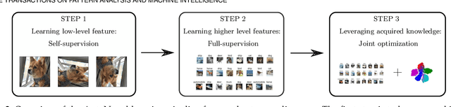 Figure 3 for AutoNovel: Automatically Discovering and Learning Novel Visual Categories
