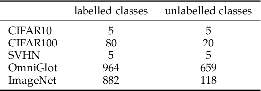 Figure 2 for AutoNovel: Automatically Discovering and Learning Novel Visual Categories