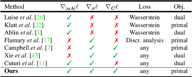 Figure 1 for A Unified Framework for Implicit Sinkhorn Differentiation
