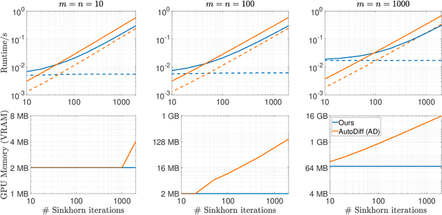 Figure 4 for A Unified Framework for Implicit Sinkhorn Differentiation