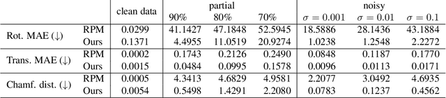 Figure 3 for A Unified Framework for Implicit Sinkhorn Differentiation