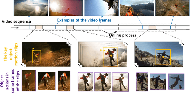 Figure 3 for Unsupervised Object-Level Video Summarization with Online Motion Auto-Encoder