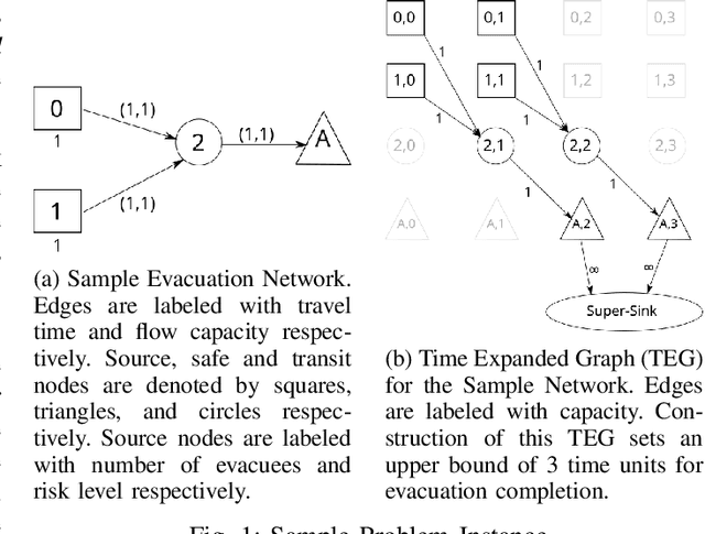 Figure 1 for A Scalable Data-Driven Technique for Joint Evacuation Routing and Scheduling Problems