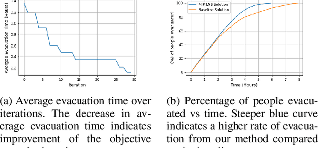 Figure 4 for A Scalable Data-Driven Technique for Joint Evacuation Routing and Scheduling Problems