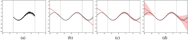 Figure 2 for Evaluating Scalable Bayesian Deep Learning Methods for Robust Computer Vision