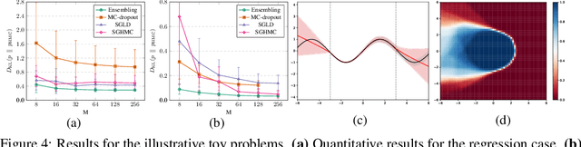 Figure 4 for Evaluating Scalable Bayesian Deep Learning Methods for Robust Computer Vision