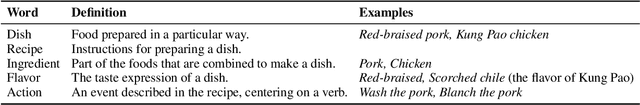 Figure 2 for Counterfactual Recipe Generation: Exploring Compositional Generalization in a Realistic Scenario