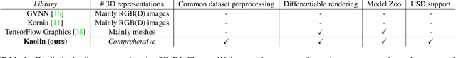 Figure 1 for Kaolin: A PyTorch Library for Accelerating 3D Deep Learning Research